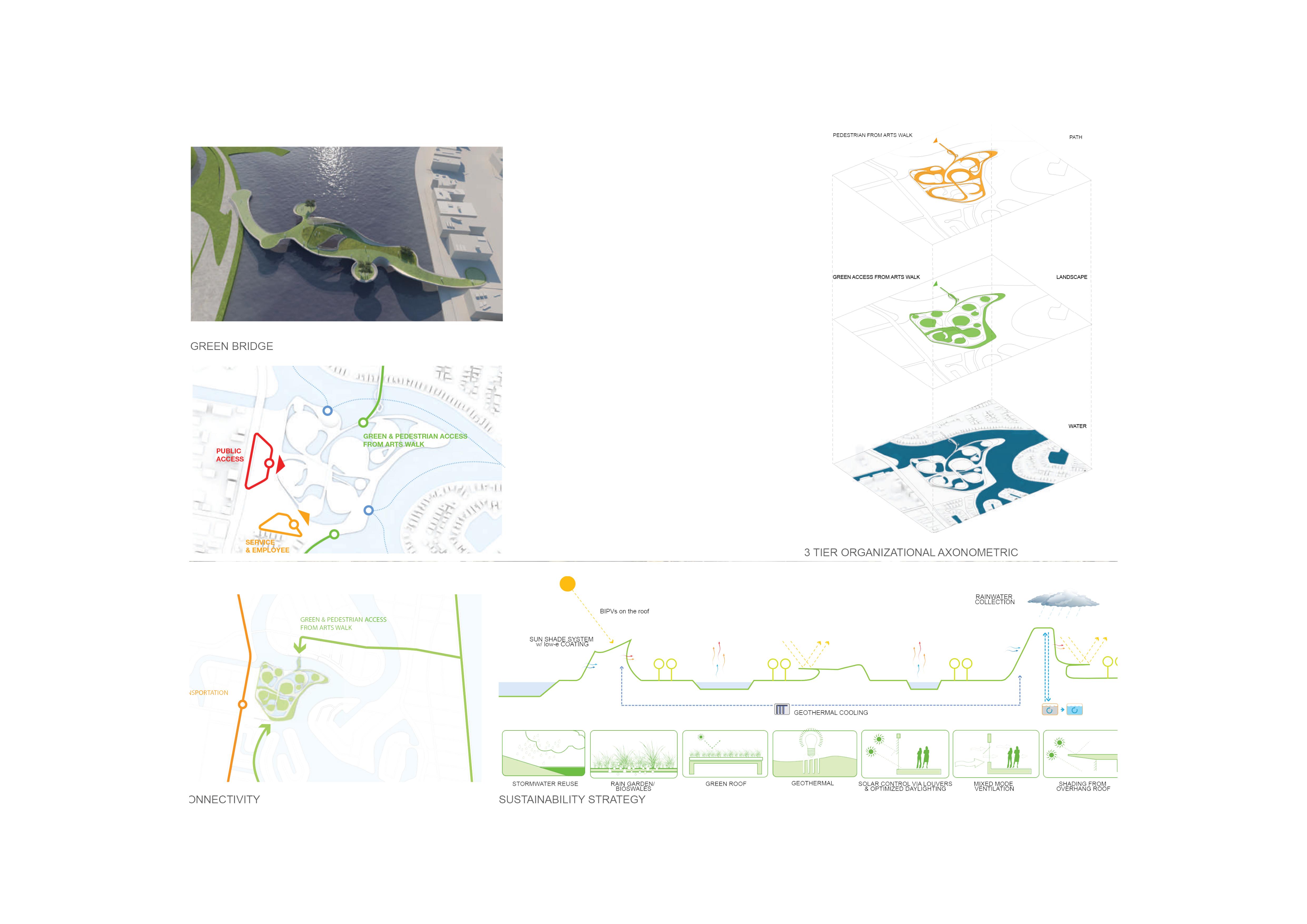 Design diagrams showing the green bridge connectivity, three-tier organizational axonometric, site connectivity strategy, and sustainability section